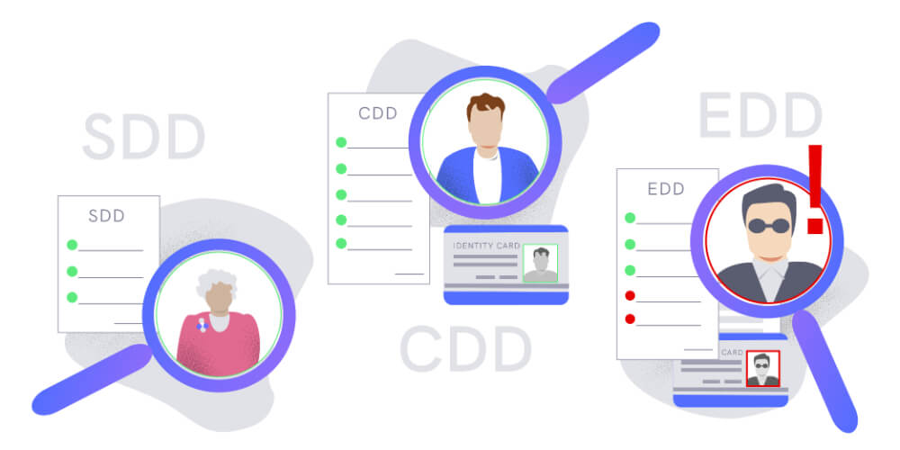 Illustration showing three levels of CDD (customer due diligence): SDD, CDD and EDD