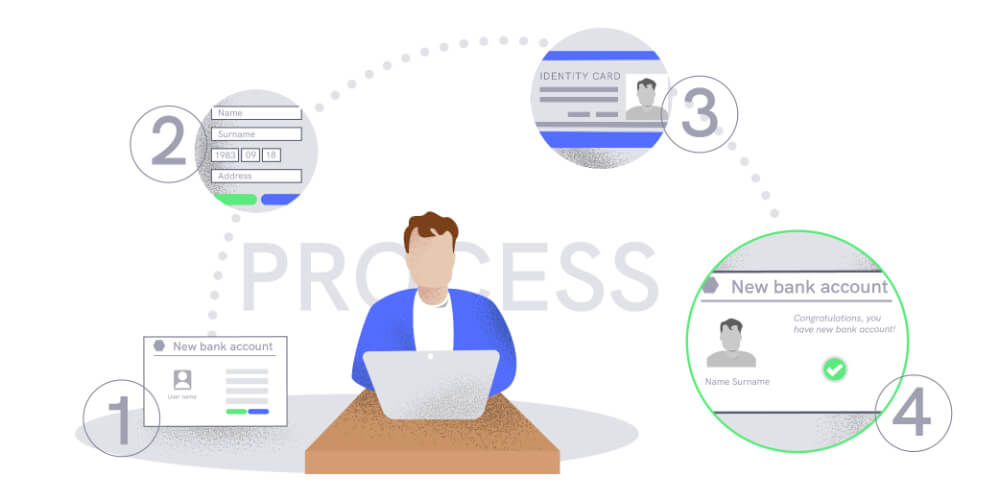 Illustration showing the steps of a KYC process