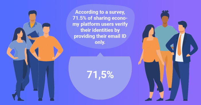 71.5% of sharing economy platform users verify their identities by providing their email ID only
