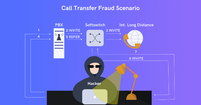 Transfer Fraud Scenario