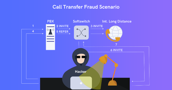 A diagram of a call transfer fraud scenario