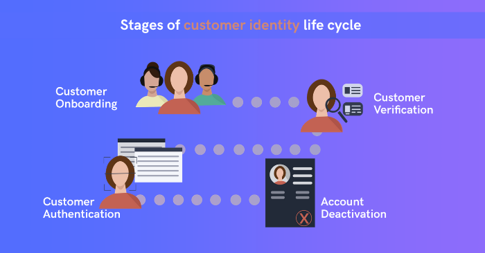 Illustration of different stages of customer identity verification mentioned below