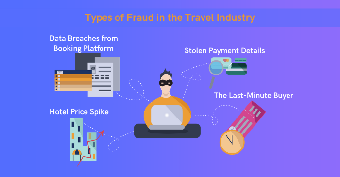 Illustration summarising the types of fraud in the travel industry.