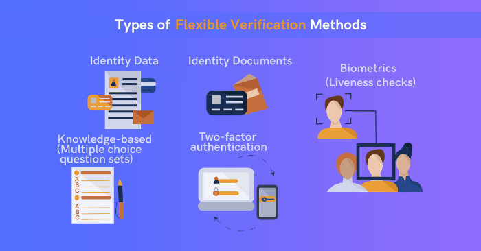 Illustration showing the types of flexible verification like biometrics and two-factor authentication