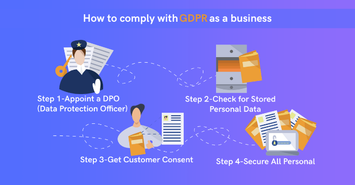 Illustration of the GDPR compliance steps mentioned below