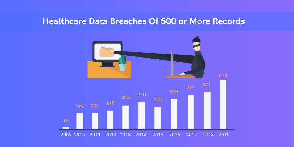 A graph depicting healthcare data breaches from the year 2009 to 2019