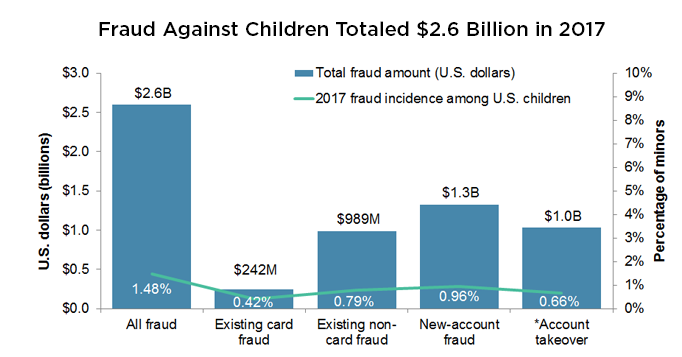 A bar chart representing fraud against children that totaled 2.6 billion in 2017