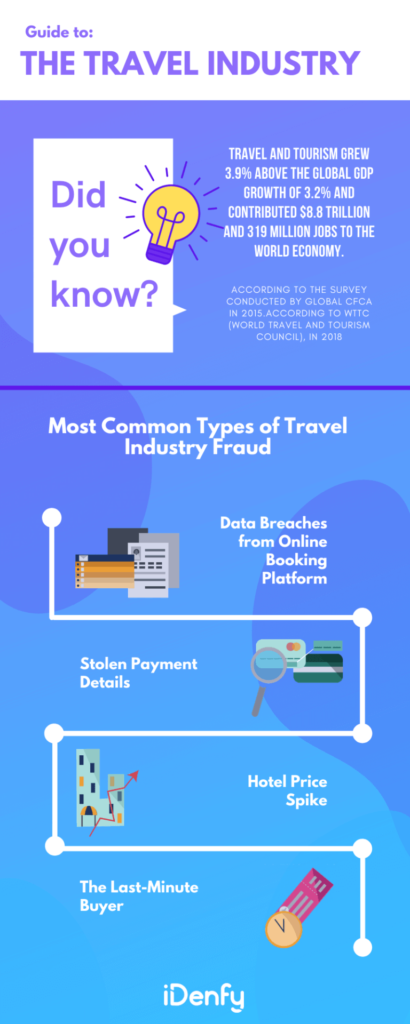 Infographic on identity verification in the travel industry summarising the text above