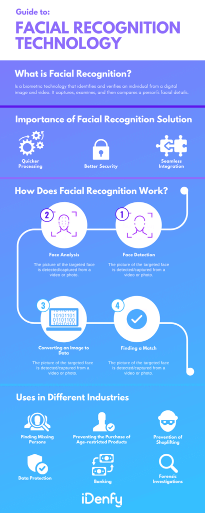 Infographic summarising facial recognition and its uses