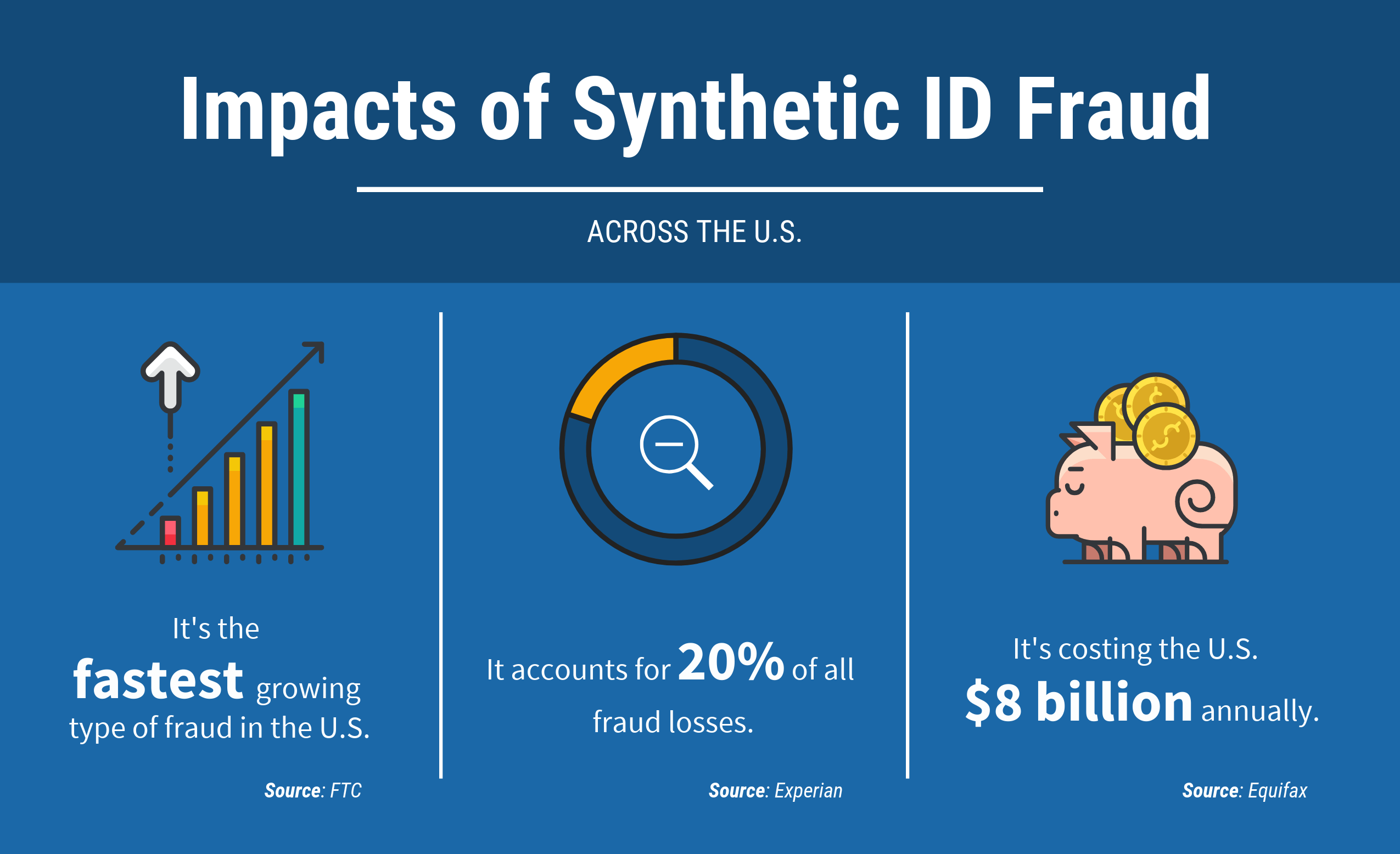 Infographic mentioning the statistics above on the impacts of synthetic ID fraud.