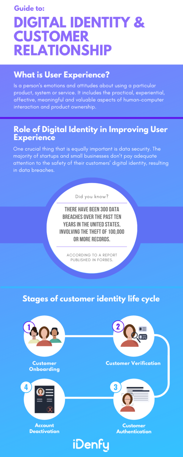 Digital Identity and Customer Relationship [KYC Guide] iDenfy