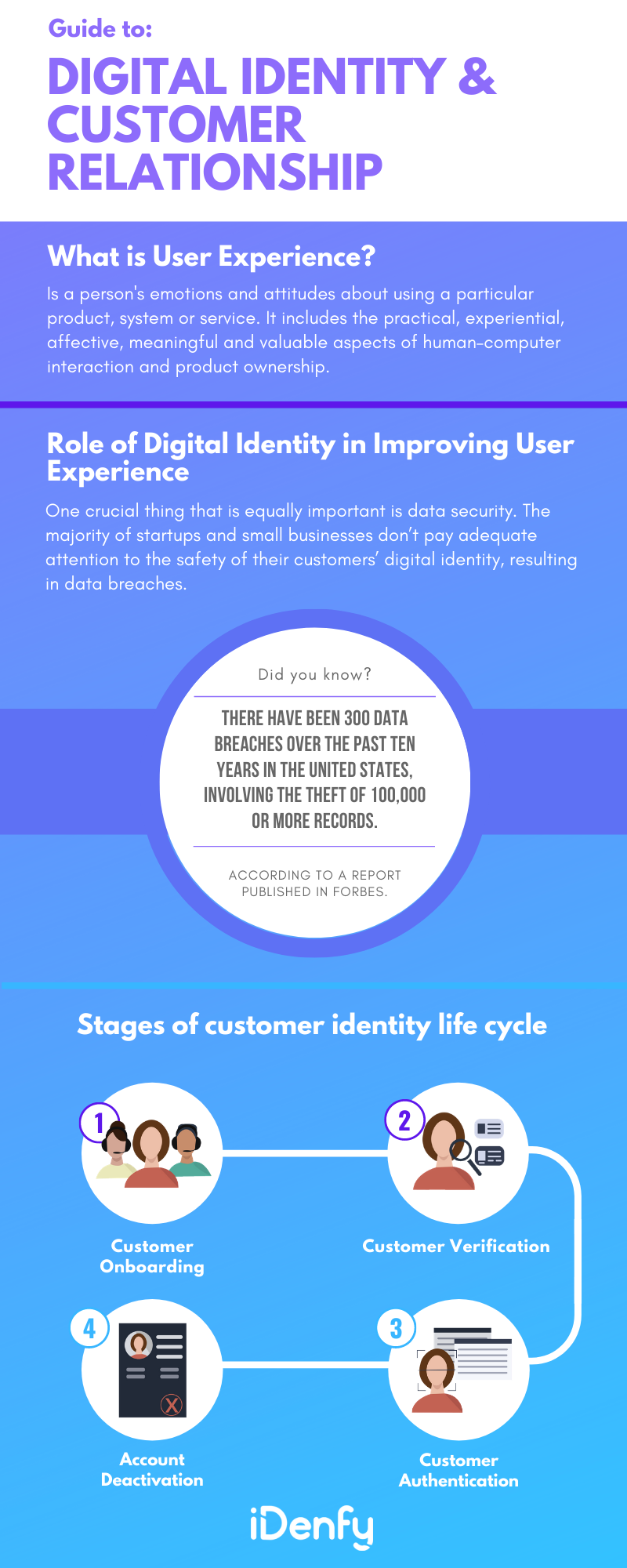 A guide to: digital identity and customer relationship, an infographic summarising the text above