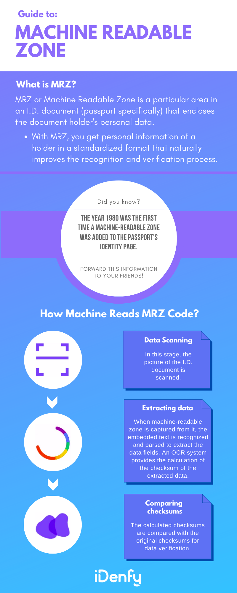 Understanding: Machine Readable Zone Infographic