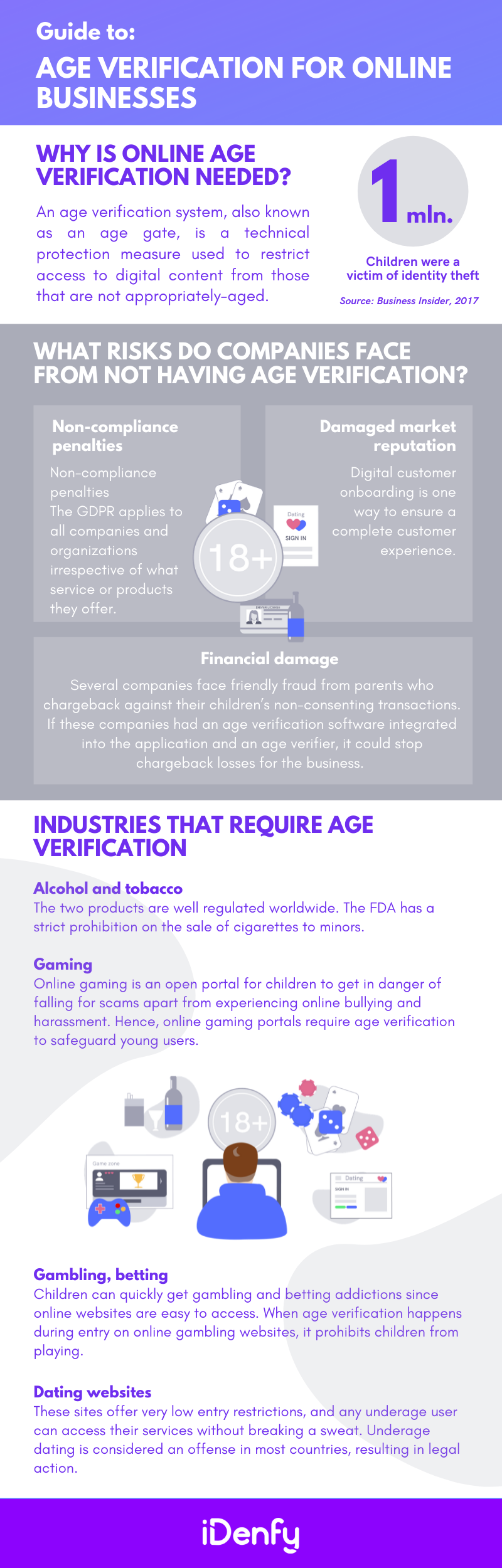 Infographic on the main points of age verification for online businesses