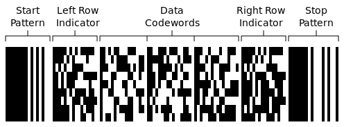 Illustration of PDF417 structure and what it contains.