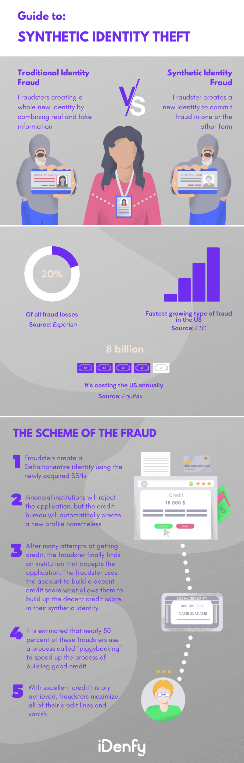 Infographic on synthetic identity theft summarising the main points of the article above