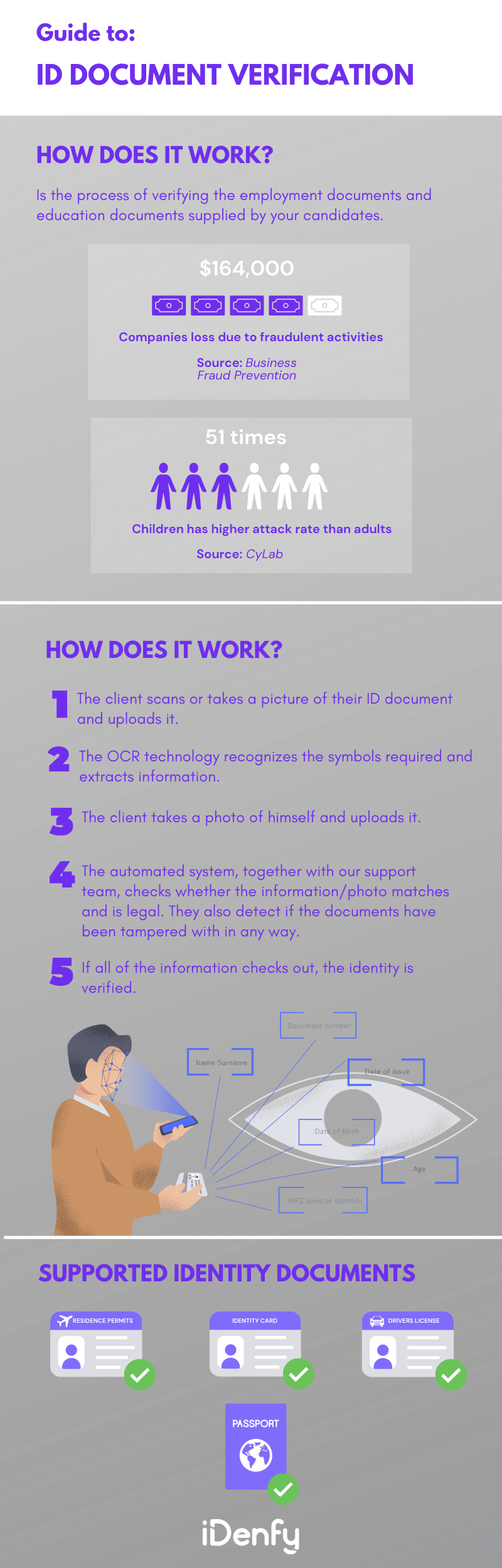 What is identity document verification? Infographic