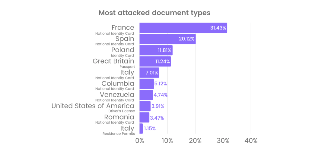 Most attacked document types