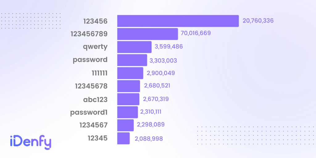 20 most common passwords