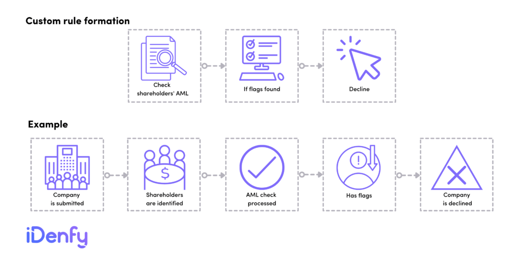 Automatically Generated Reports