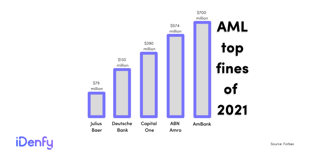 Compliance with AML Regulations