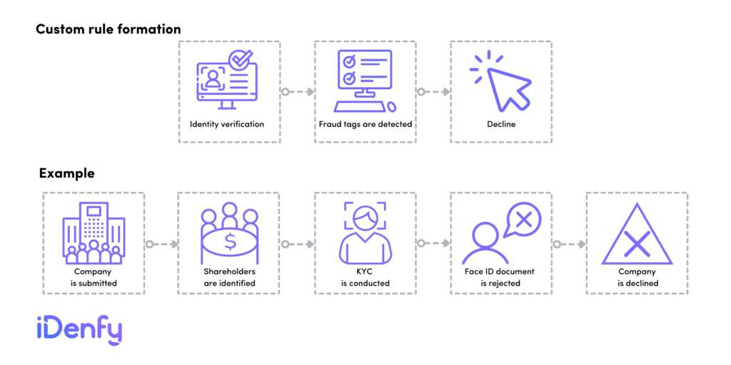 Efficient AML Checks