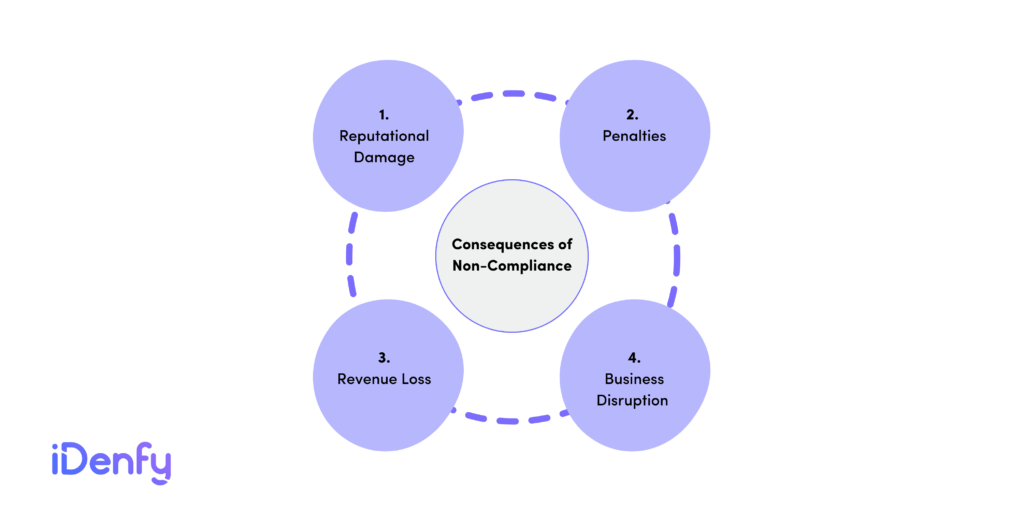 Reputational damage, penalties, revenue loss, and business disruption are all consequences of non-compliance