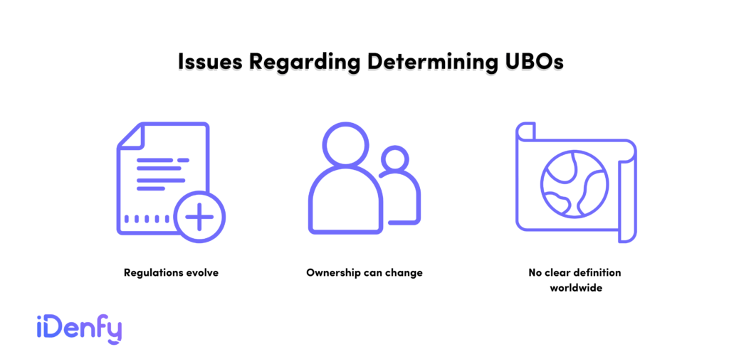 Issues regarding determining UBOs: regulations evolve, ownership can change and there's no clear definition of a UBO worldwide