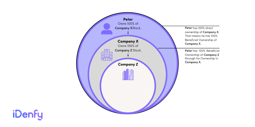 Infographic example of UBO where one person owns 100% stock of company X which in turn owns 100% stock of company Z.