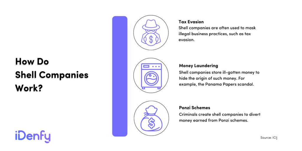 Shell companies are often used to mask illegal business practises, such as tax evasion.