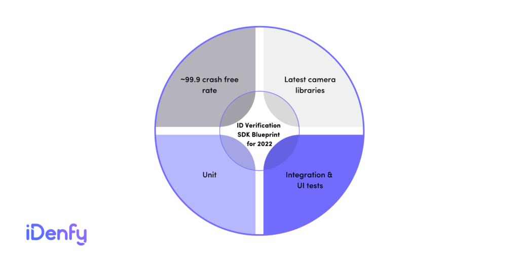 Identity verification SDK blueprint for 2022