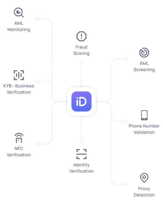 A graphic of different iDenfy features: AML scoring, fraud scoring, NFC verification, proxy detection and others.