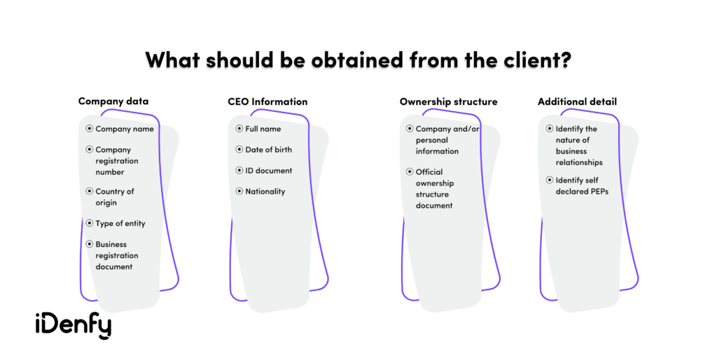 Infographic summarising what should be obtained from the client