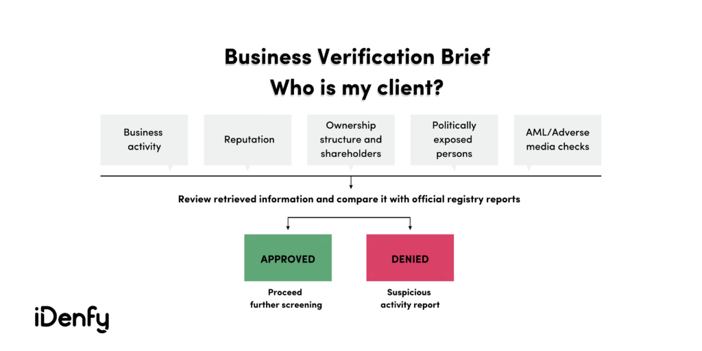 Infographic summarising business verification flow