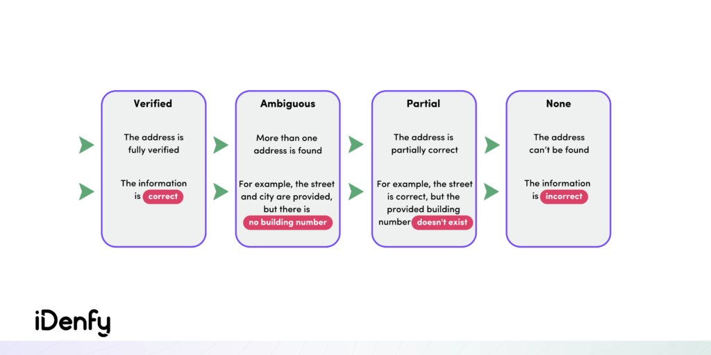 Infographic of four address lookup outcomes: verified, ambiguous (more than one address found), partially correct, none.