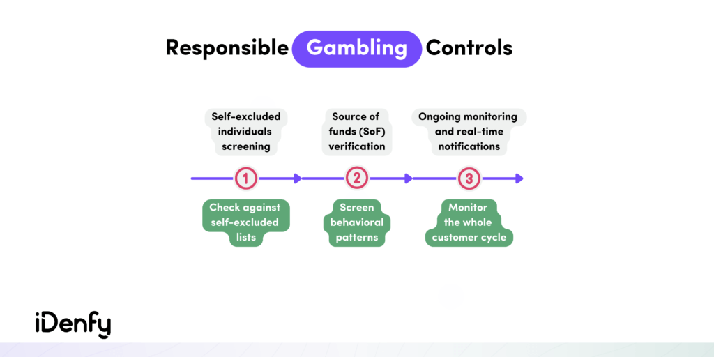 Responsible gambling controls: check against self-excluded lists, screen behavioral patterns, monitor the whole customer cycle