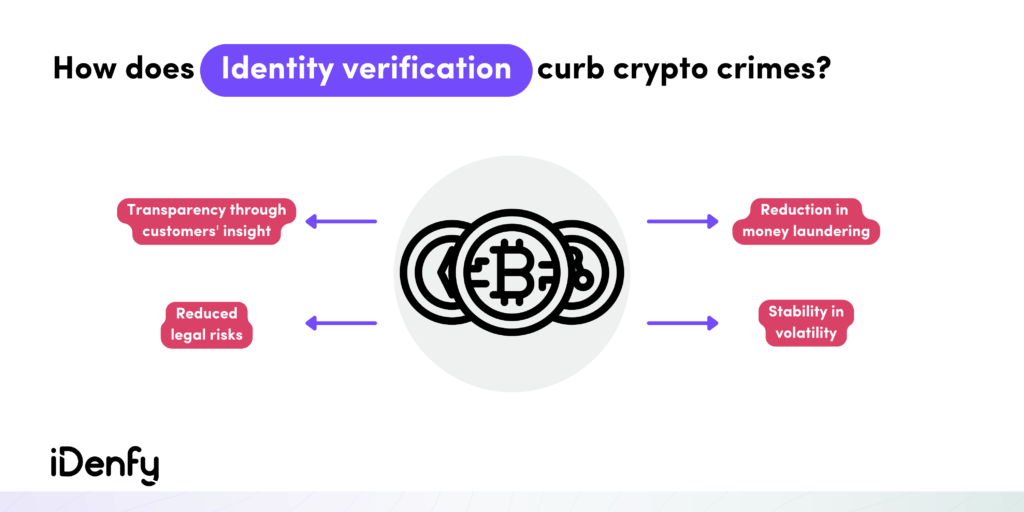 Infographic on how identity verification curbs crypto crimes listing the points written above.