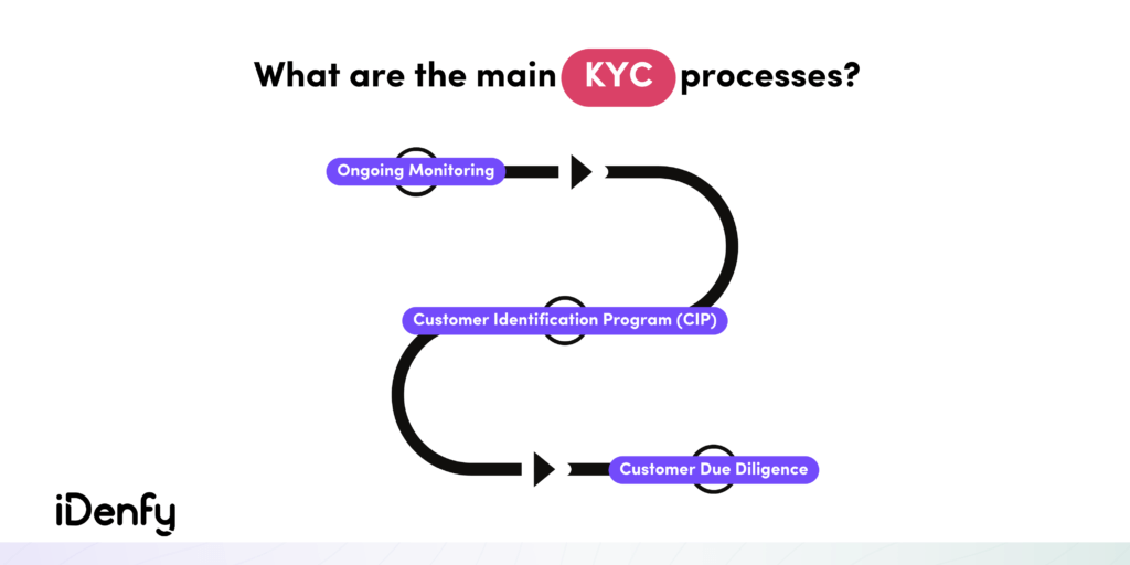 Illustration of the main KYC processes.