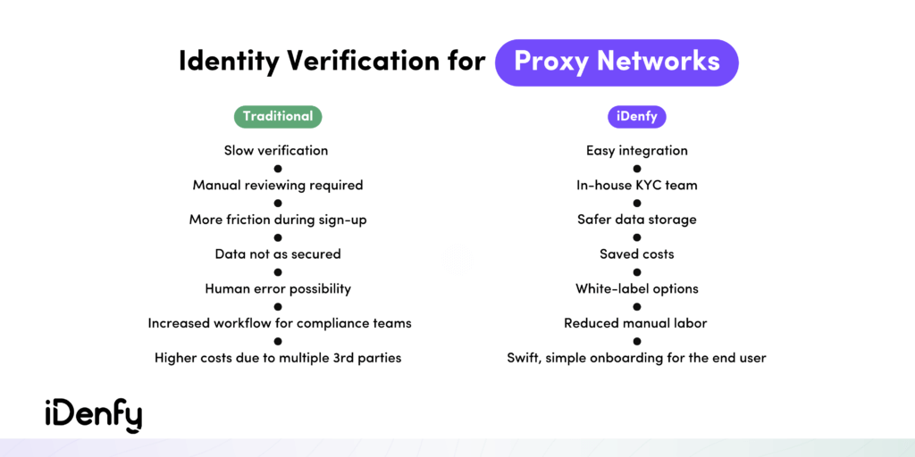 Infographic on the differences of traditional and iDenfy identity verification for proxy networks