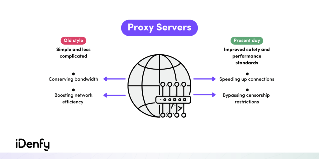 An infographic showing the evolution of proxy server use cases