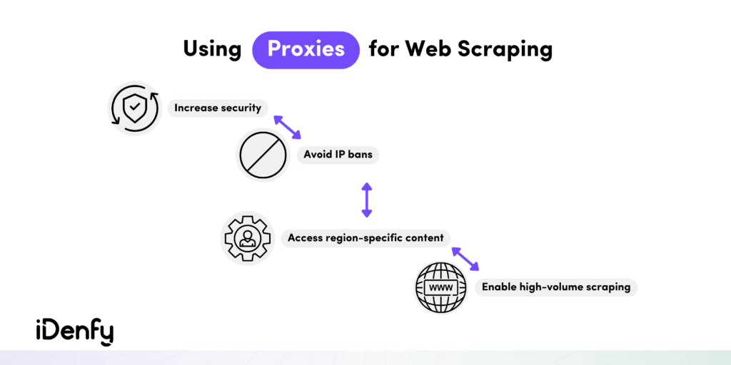 Infographic on the use cases of proxies e.g., increase security, avoid IP bans, access region-specific content.