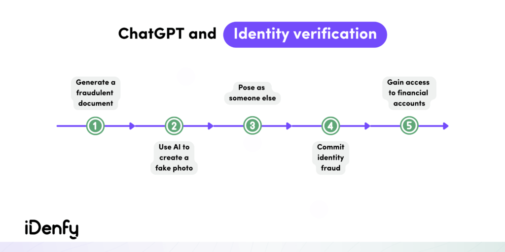 ChatGPT and Identity Verification