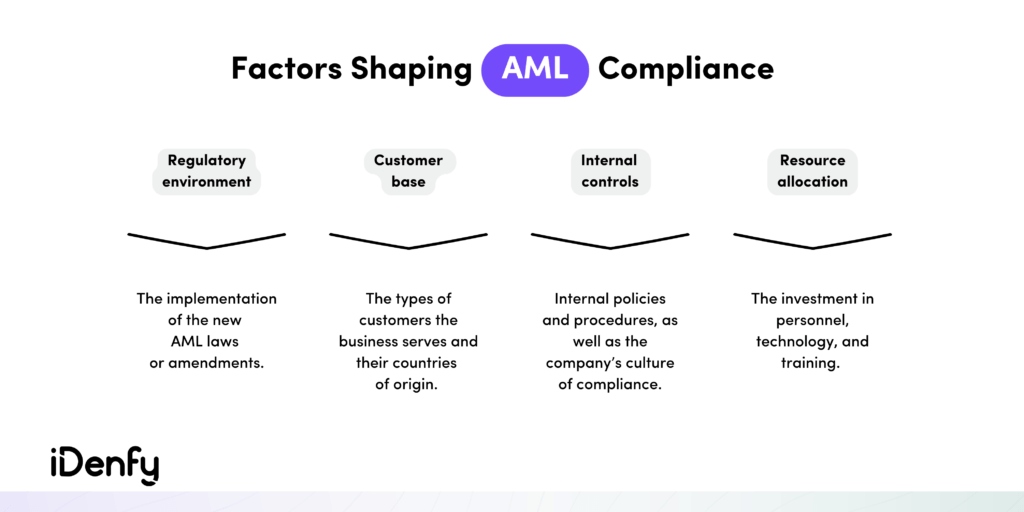 Factors shaping AML compliance: regulatory environment, customer base, internal controls, resource allocation