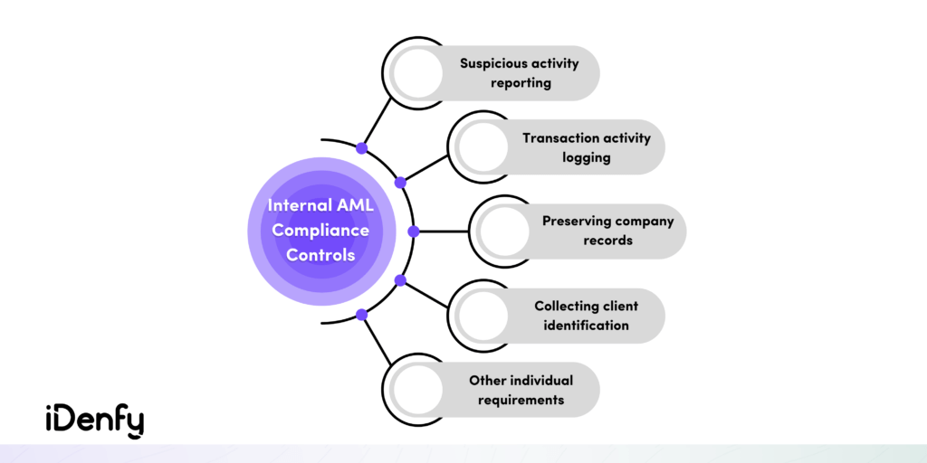 Internal AML compliance controls: suspicious activity reporting, transaction activity logging, preserving company records