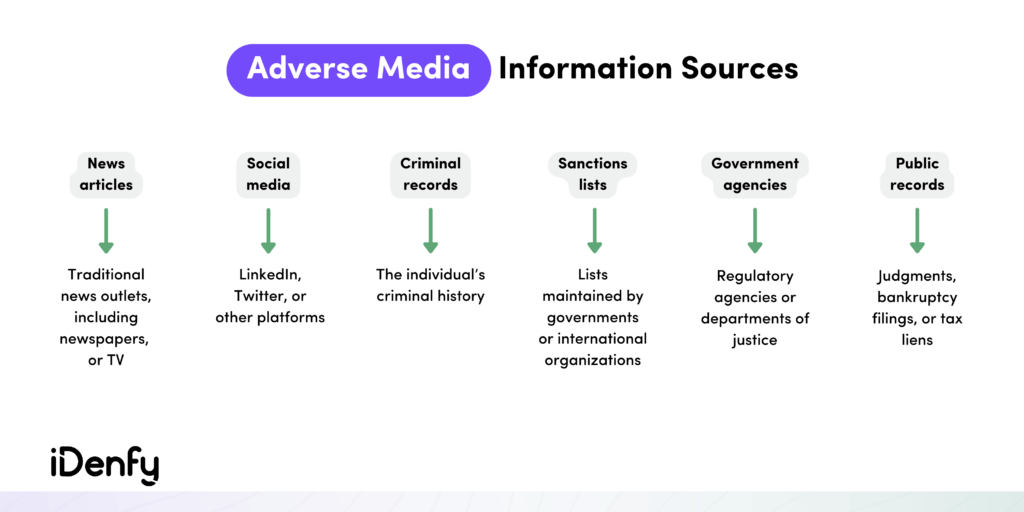 Infographic showing adverse media information sources like news articles, social media, and criminal records.