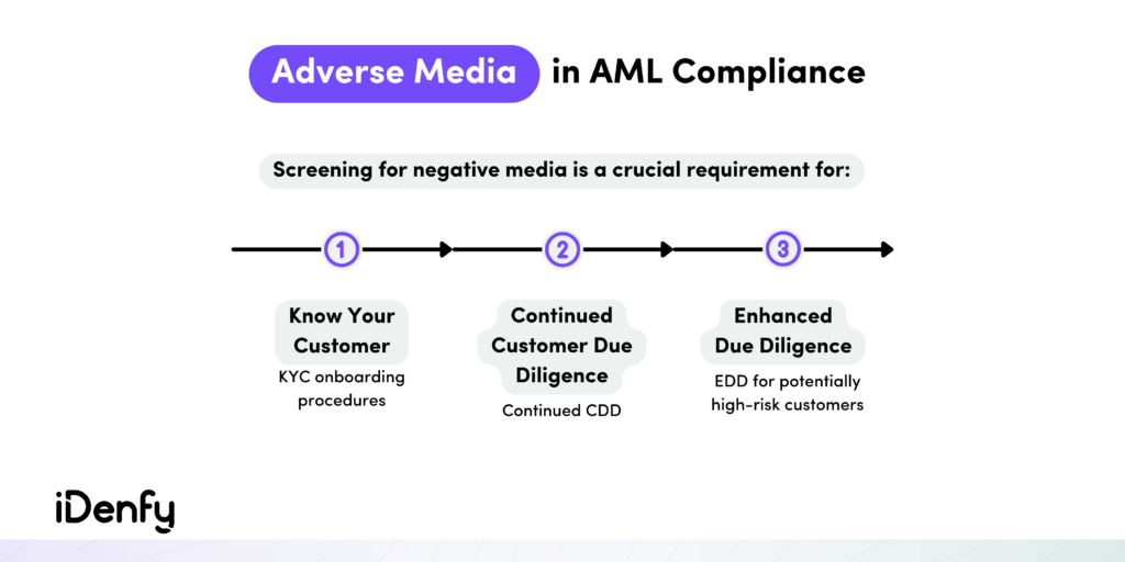 Adverse Media Screening and AML Compliance