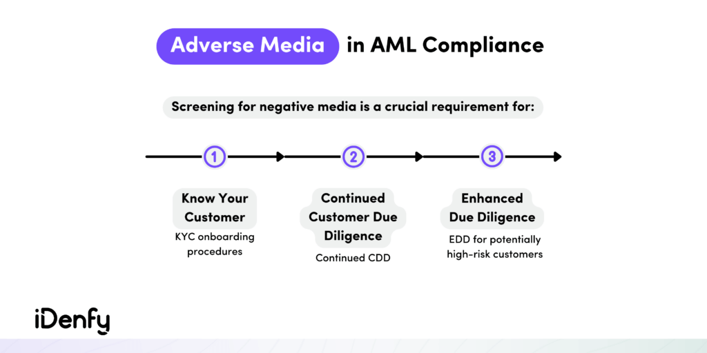 Screening for negative media is a crucial requirement for KYC, Continued CDD and EDD for potentially high-risk customers.