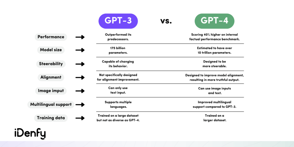 GPT-3 and GPT-4 Comparison