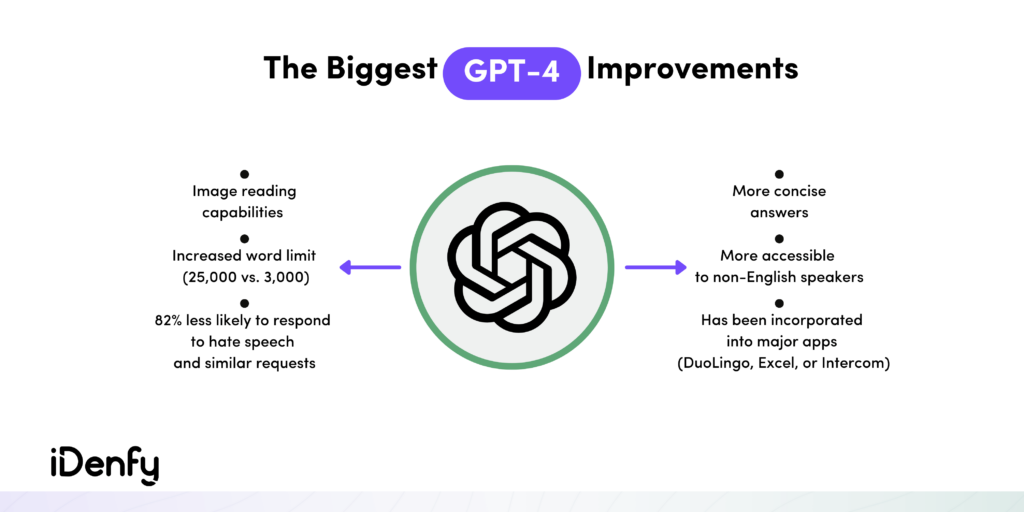 GPT-4 Improvements