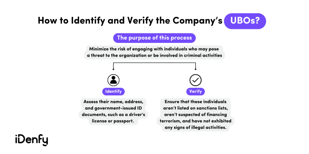 How to Identify and Verify UBOs?